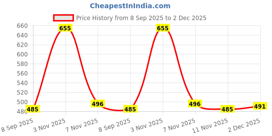 myntra.com CINCO Striped Square Neck Short Sleeves Maxi Nightdress cinco Price History Graph from 8 Sep 2025 to 2 Dec 2025