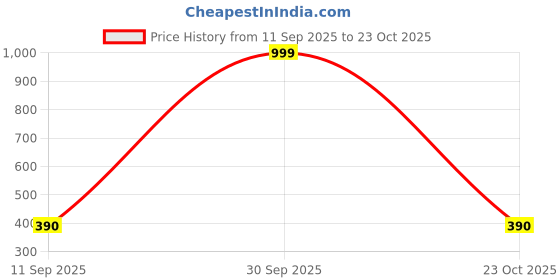 myntra.com CINCO Women Floral Printed Round Neck Maxi Nightdress cinco Price History Graph from 11 Sep 2025 to 23 Oct 2025