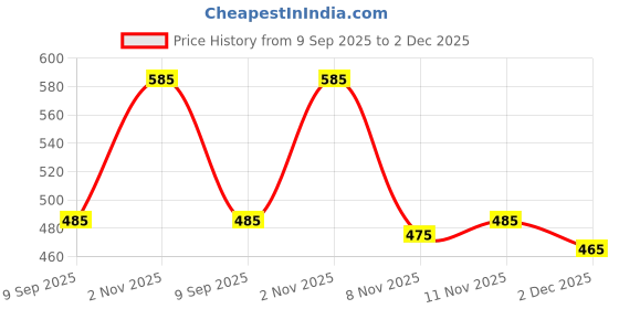 myntra.com CINCO Women Geometric Printed Square Neck Maxi Nightdress cinco Price History Graph from 9 Sep 2025 to 2 Dec 2025