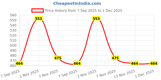 myntra.com CINCO Women Printed Maxi Nightdress cinco Price History Graph from 7 Sep 2025 to 1 Dec 2025