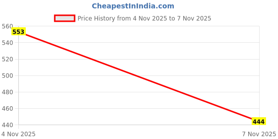 myntra.com CINCO Women Printed Maxi Nightdress cinco Price History Graph from 4 Nov 2025 to 7 Nov 2025