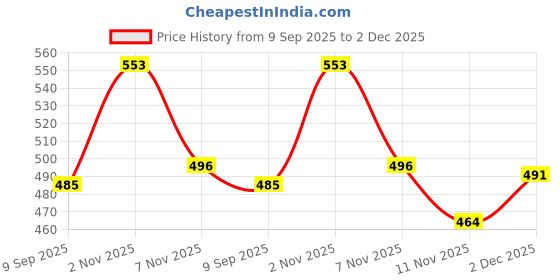myntra.com CINCO Women Short Sleeves Printed Maxi Nightdress cinco Price History Graph from 9 Sep 2025 to 2 Dec 2025