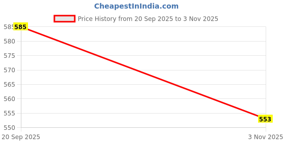 myntra.com CINCO Women Striped Printed Square Neck Nightdress cinco Price History Graph from 20 Sep 2025 to 3 Nov 2025