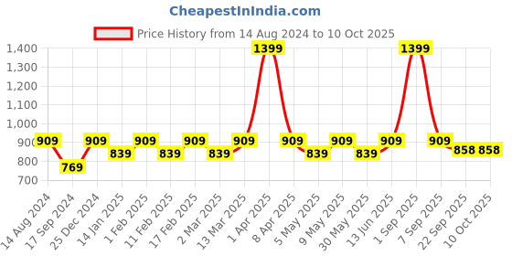 myntra.com Cindy Bow Detailed Open Toe Flats cindy Price History Graph from 14 Aug 2024 to 9 Oct 2025