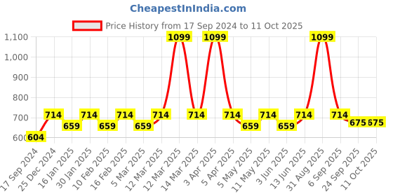 myntra.com Cindy Colourblocked Open Toe Flats cindy Price History Graph from 17 Sep 2024 to 10 Oct 2025