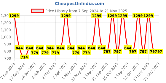 myntra.com Cindy Cross Strappy Wedge Heels cindy Price History Graph from 7 Sep 2024 to 20 Nov 2025