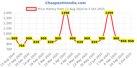 myntra.com Cindy No Back Strap Round Toe Mules cindy Price History Graph from 13 Aug 2024 to 5 Oct 2025
