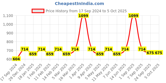 myntra.com Cindy Open Toe Flats cindy Price History Graph from 17 Sep 2024 to 4 Oct 2025