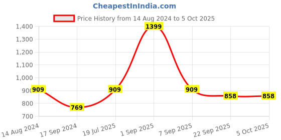 myntra.com Cindy Open Toe Flats with Bows cindy Price History Graph from 14 Aug 2024 to 4 Oct 2025