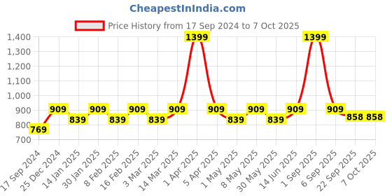 myntra.com Cindy Open Toe Wedge Heels cindy Price History Graph from 17 Sep 2024 to 7 Oct 2025