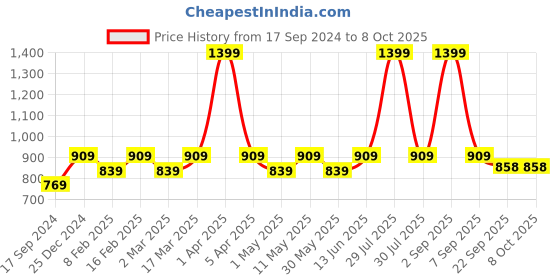 myntra.com Cindy Open Toe Wedge Heels cindy Price History Graph from 17 Sep 2024 to 7 Oct 2025