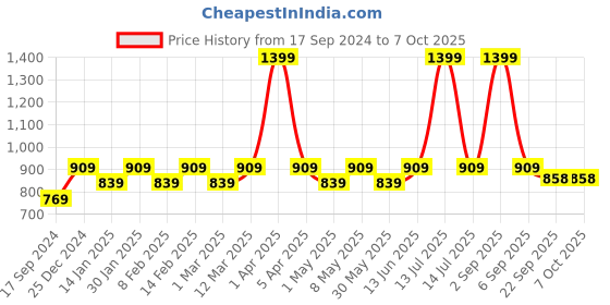 myntra.com Cindy Open Toe Wedge Heels cindy Price History Graph from 17 Sep 2024 to 7 Oct 2025