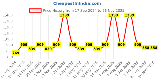 myntra.com Cindy Round Toe Wedge Heeled Pumps cindy Price History Graph from 17 Sep 2024 to 25 Nov 2025