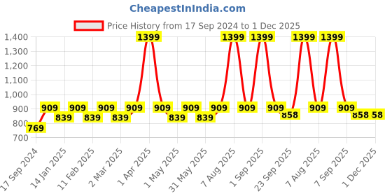 myntra.com Cindy Round Toe Wedge Heeled Pumps cindy Price History Graph from 17 Sep 2024 to 30 Nov 2025