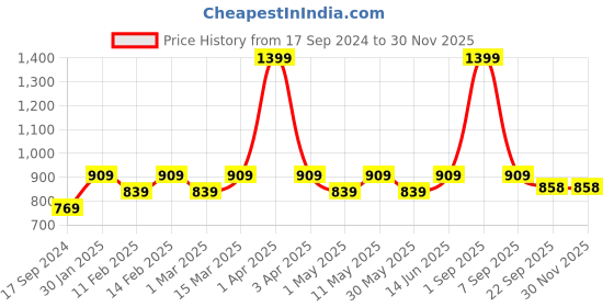 myntra.com Cindy Round Toe Wedge Heeled Pumps cindy Price History Graph from 17 Sep 2024 to 29 Nov 2025