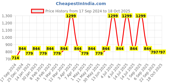 myntra.com Cindy Round Toe Wedge Pumps cindy Price History Graph from 17 Sep 2024 to 18 Oct 2025