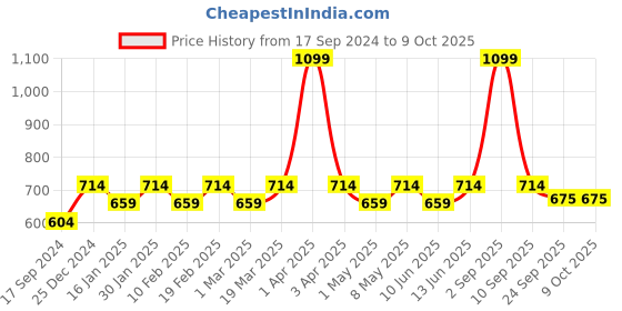 myntra.com Cindy Strappy Open Toe Flats cindy Price History Graph from 17 Sep 2024 to 8 Oct 2025