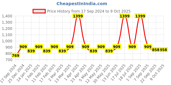 myntra.com Cindy Strappy Round Toe Mules cindy Price History Graph from 17 Sep 2024 to 9 Oct 2025