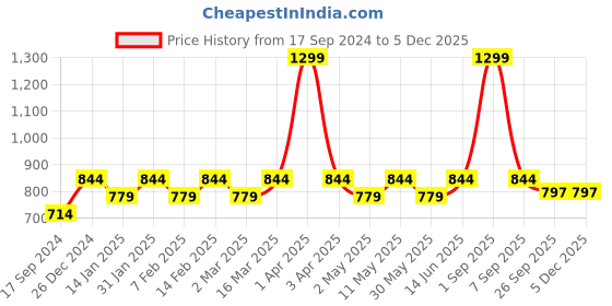 myntra.com Cindy Strappy Wedge Heels cindy Price History Graph from 17 Sep 2024 to 5 Dec 2025