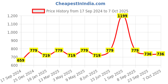 myntra.com Cindy Textured Embellished Open Toe Flats cindy Price History Graph from 17 Sep 2024 to 6 Oct 2025