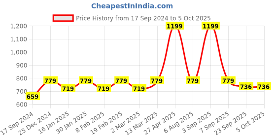 myntra.com Cindy Textured Embellished Open Toe Flats cindy Price History Graph from 17 Sep 2024 to 4 Oct 2025