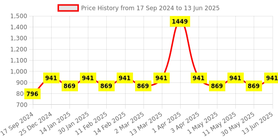 myntra.com Cindy Textured Open Toe Block Heels cindy Price History Graph from 17 Sep 2024 to 13 Jun 2025