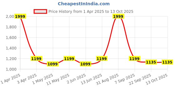 myntra.com Cindy Women Work Block Sandals with Buckle cindy Price History Graph from 1 Apr 2025 to 12 Oct 2025