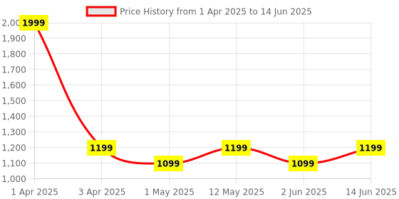 myntra.com Cindy Work Block with Bows cindy Price History Graph from 1 Apr 2025 to 14 Jun 2025
