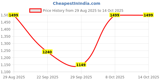myntra.com CINOCCI Men Baggy Fit Mid-Rise Light Fade Jeans cinocci Price History Graph from 29 Aug 2025 to 13 Oct 2025
