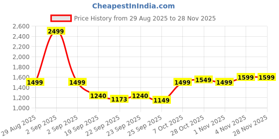 myntra.com CINOCCI Men Baggy Mid-Rise Heavy Fade Cotton Jeans cinocci Price History Graph from 29 Aug 2025 to 27 Nov 2025