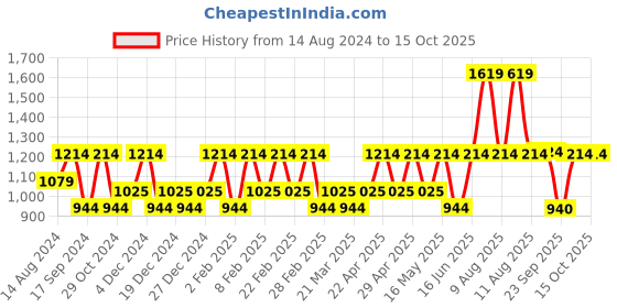myntra.com CINOCCI Men Black Slim Fit Low Distress Heavy Fade Stretchable Jeans cinocci Price History Graph from 14 Aug 2024 to 15 Oct 2025
