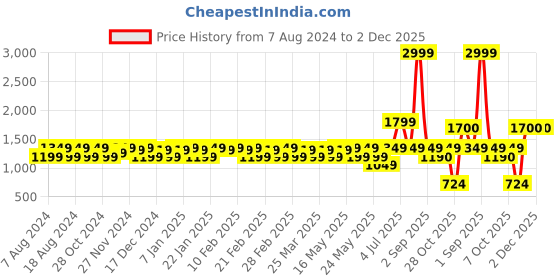 myntra.com CINOCCI Men Black Solid Denim Jacket cinocci Price History Graph from 7 Aug 2024 to 1 Dec 2025