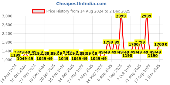 myntra.com CINOCCI Men Blue Checked Denim Jacket cinocci Price History Graph from 14 Aug 2024 to 2 Dec 2025