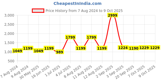 myntra.com CINOCCI Men Blue Denim Jacket with Patchwork cinocci Price History Graph from 7 Aug 2024 to 9 Oct 2025