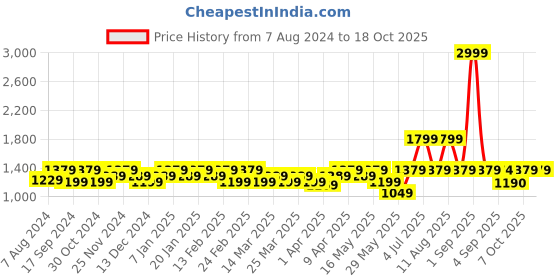 myntra.com CINOCCI Men Blue Denim Jacket with Patchwork cinocci Price History Graph from 7 Aug 2024 to 18 Oct 2025