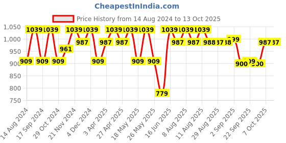 myntra.com CINOCCI Men Blue Jean Slim Fit Mildly Distressed Light Fade Jeans cinocci Price History Graph from 14 Aug 2024 to 13 Oct 2025
