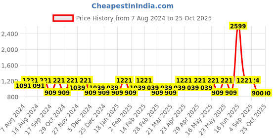 myntra.com CINOCCI Men Blue Slim Fit Light Fade Stretchable Jeans cinocci Price History Graph from 7 Aug 2024 to 25 Oct 2025