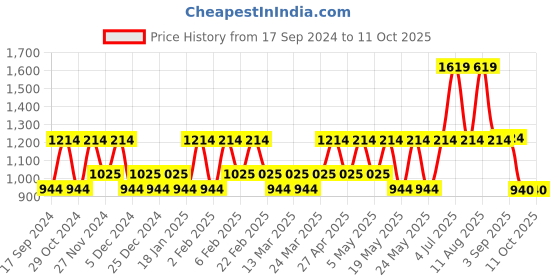myntra.com CINOCCI Men Blue Slim Fit Low Distress Heavy Fade Stretchable Jeans cinocci Price History Graph from 17 Sep 2024 to 11 Oct 2025