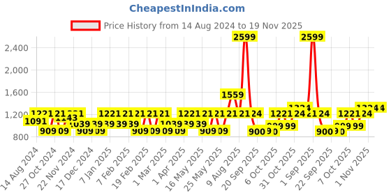myntra.com CINOCCI Men Blue Slim Fit Mildly Distressed Heavy Fade Stretchable Jeans cinocci Price History Graph from 14 Aug 2024 to 19 Nov 2025