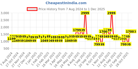 myntra.com CINOCCI Men Blue Solid Denim Jacket cinocci Price History Graph from 7 Aug 2024 to 30 Nov 2025