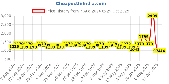 myntra.com CINOCCI Men Blue Washed Denim Jacket cinocci Price History Graph from 7 Aug 2024 to 29 Oct 2025