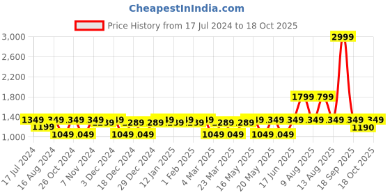 myntra.com CINOCCI Men Blue Washed Denim Jacket with Patchwork cinocci Price History Graph from 17 Jul 2024 to 18 Oct 2025