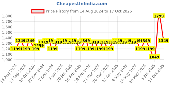 myntra.com CINOCCI Men Blue Washed Lightweight Denim Jacket cinocci Price History Graph from 14 Aug 2024 to 17 Oct 2025