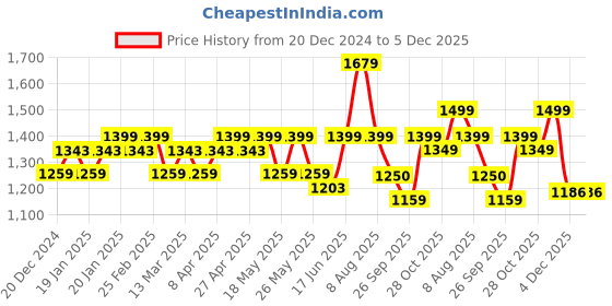 myntra.com CINOCCI Men Cargo Styles Relaxed Fit Jeans cinocci Price History Graph from 20 Dec 2024 to 5 Dec 2025