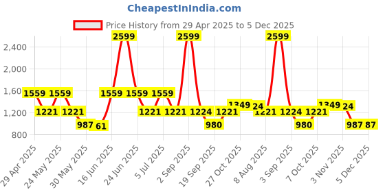 myntra.com CINOCCI Men Cargos Trousers cinocci Price History Graph from 29 Apr 2025 to 5 Dec 2025