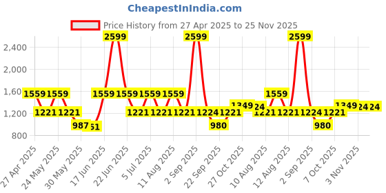 myntra.com CINOCCI Men Cargos Trousers cinocci Price History Graph from 27 Apr 2025 to 25 Nov 2025