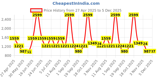 myntra.com CINOCCI Men Cargos Trousers cinocci Price History Graph from 27 Apr 2025 to 5 Dec 2025