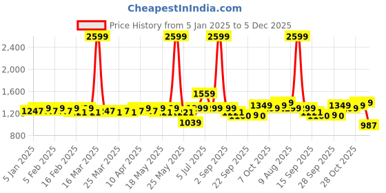 myntra.com CINOCCI Men Corduroy Cargos Trousers cinocci Price History Graph from 5 Jan 2025 to 5 Dec 2025