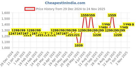 myntra.com CINOCCI Men Corduroy Flat-Front Cargos Trousers cinocci Price History Graph from 29 Dec 2024 to 24 Nov 2025