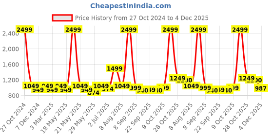 myntra.com CINOCCI Men Cotton Mid-Rise Stretchable Jogger Jeans cinocci Price History Graph from 27 Oct 2024 to 4 Dec 2025